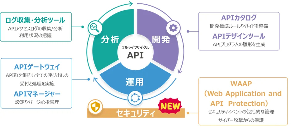 API連携プラットフォームのサービスイメージ