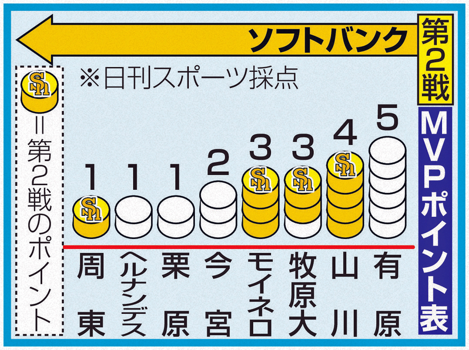 日本シリーズMVPポイント表