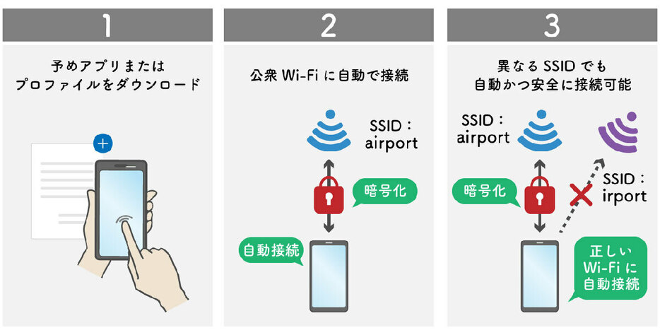 新世代の街の無料Wi-Fi「OpenRoaming」とは？