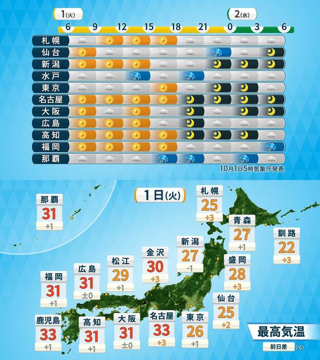 時系列予報と1日(火)の予想最高気温