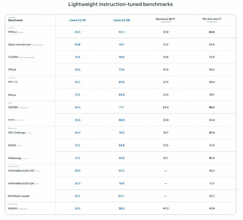 軽量モデルのベンチマーク比較 ( https://ai.meta.com/blog/llama-3-2-connect-2024-vision-edge-mobile-devices/)