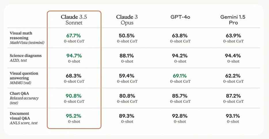 Claude3.5 SonnetとGPT-4oのビジョンベンチマーク（Anthropicより）( https://www.anthropic.com/news/claude-3-5-sonnet)