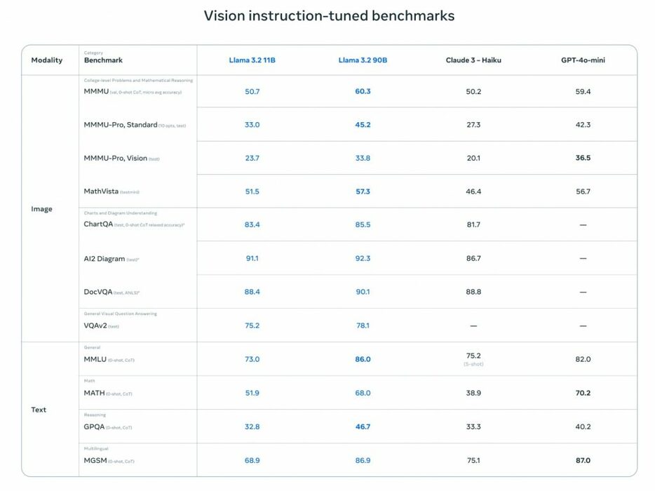 Llama 3.2 90Bと主要競合モデルの比較 ( https://ai.meta.com/blog/llama-3-2-connect-2024-vision-edge-mobile-devices/)