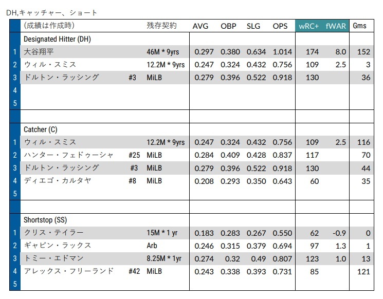 ドジャース『Depth Chart』捕手DH遊撃