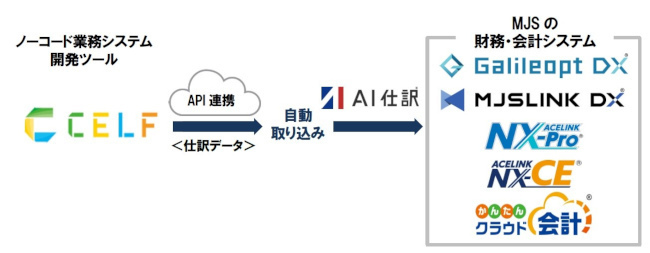 MJSの財務・会計システム5製品と「CELF」が連携