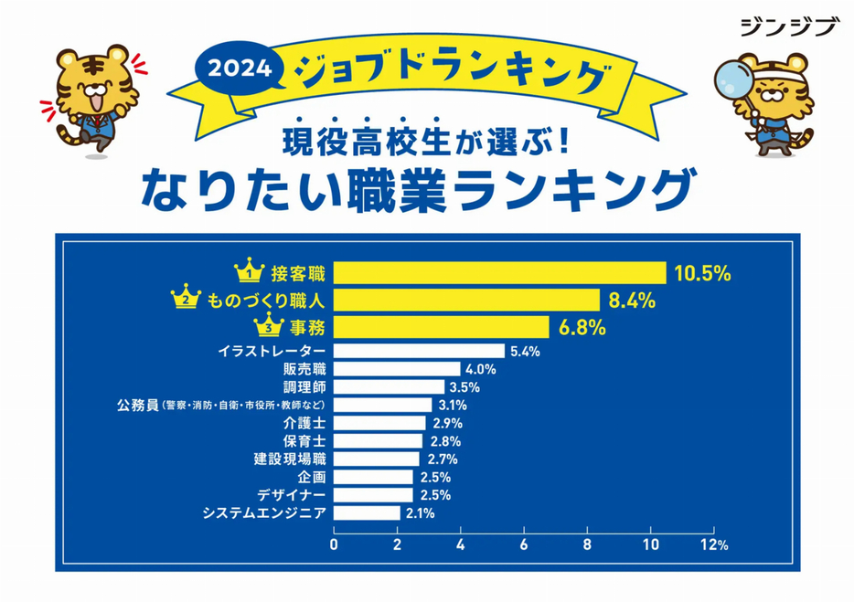 2024年の現役高校生が選ぶ「なりたい職業ランキング」