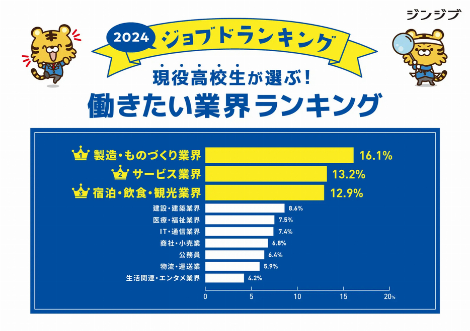 2024年の現役高校生が選ぶ「働きたい業界ランキング」