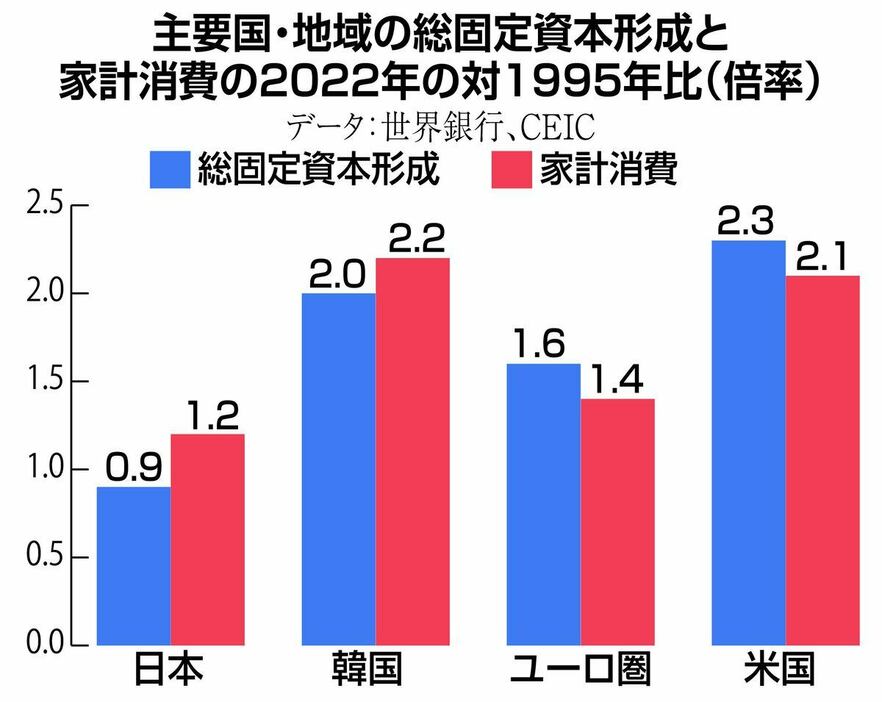 主要国・地域の総固定資本形成と家計消費の2022年の対1995年比(倍率)