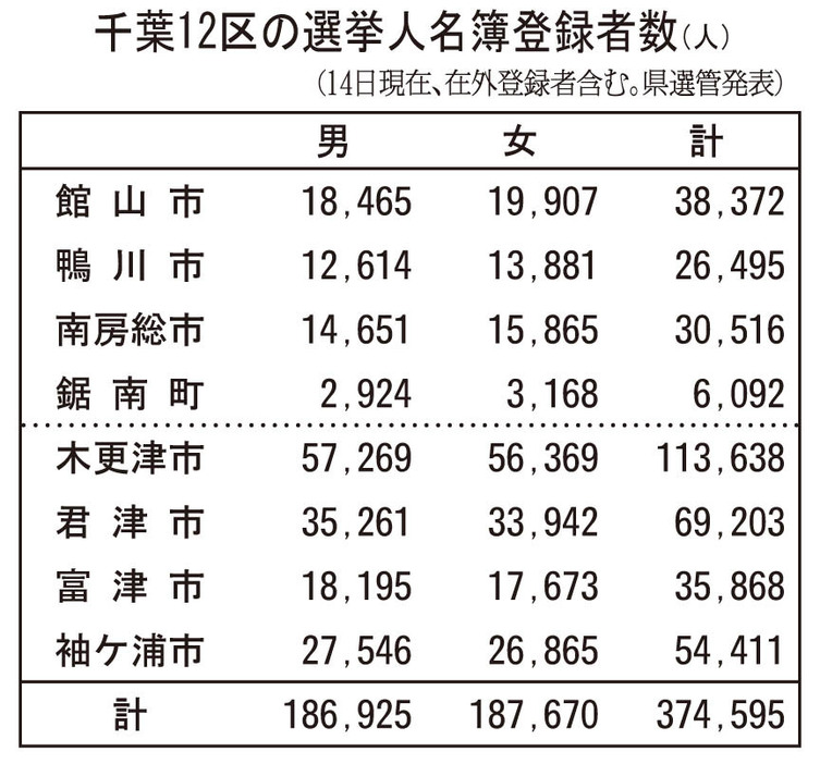 千葉12区の選挙人名簿登録者数（人）（14日現在、在外登録者含む。県選管発表）