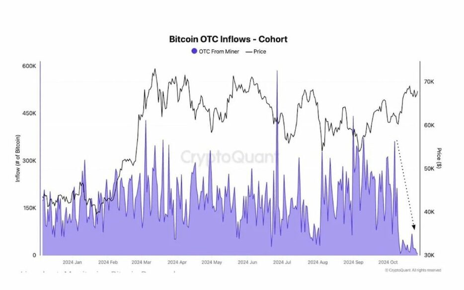 ビットコインが史上最高値に迫るなか、OTCデスクへの日次流入額は年初来の最低水準に：CryptoQuant