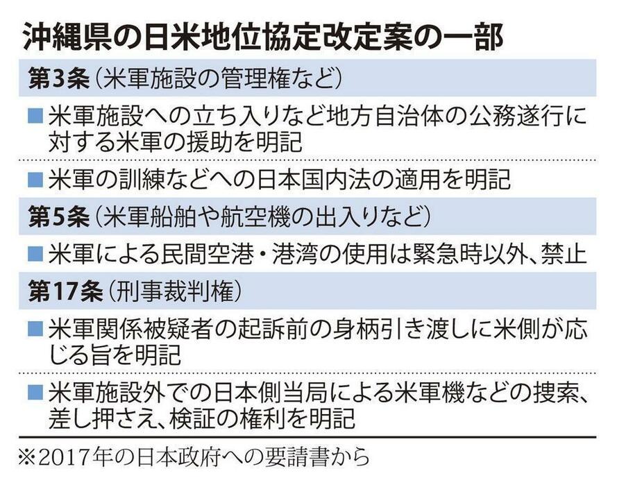 沖縄県の日米地位協定改定案の一部