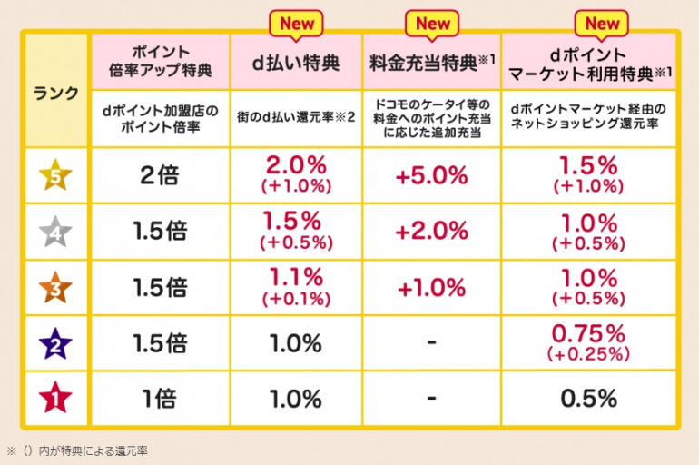 改定後の「dポイントクラブ」の会員ランク。