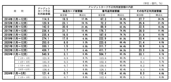 クレジットカード不正利用被害額（画像は一般社団法人日本クレジット協会「クレジットカード不正利用被害の発生状況」からキャプチャ）