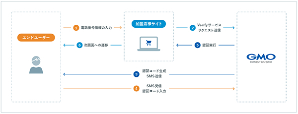 ユーザー、加盟店、GMOペイメントゲートウェイの3者間での大まかな流れ（画像はGMOペイメントゲートウェイのサイトからキャプチャ）