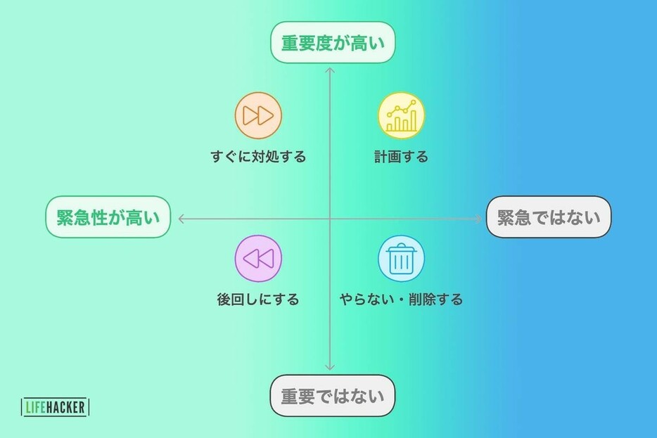 タスクの優先順位を決める「きほんのき」。アイゼンハワー・マトリックス実践方法