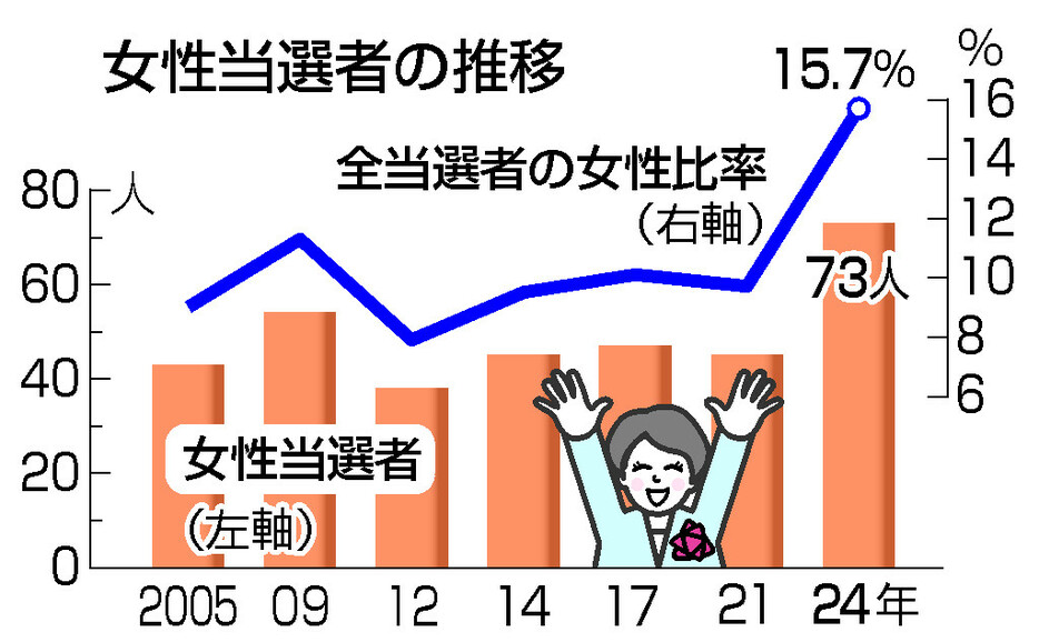 女性当選者の推移