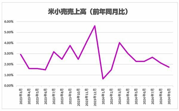 出所：米商務省発表のデータより編集部作成