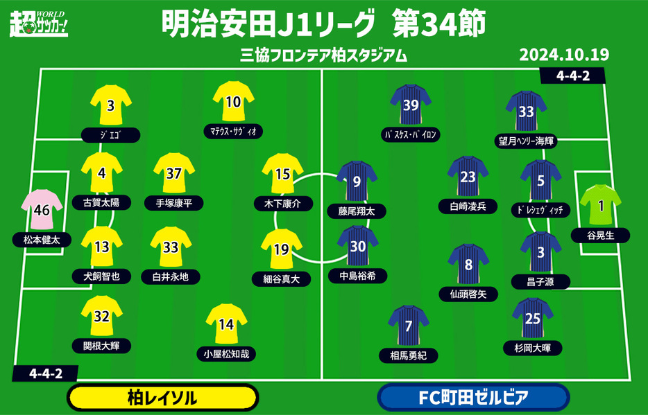 柏vs町田 予想フォーメーション