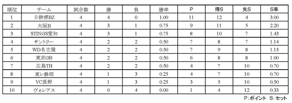 SV男子順位表（10月20日終了時点）