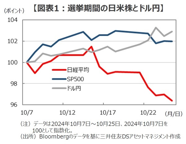 ［図表1］選挙期間の日米株とドル円