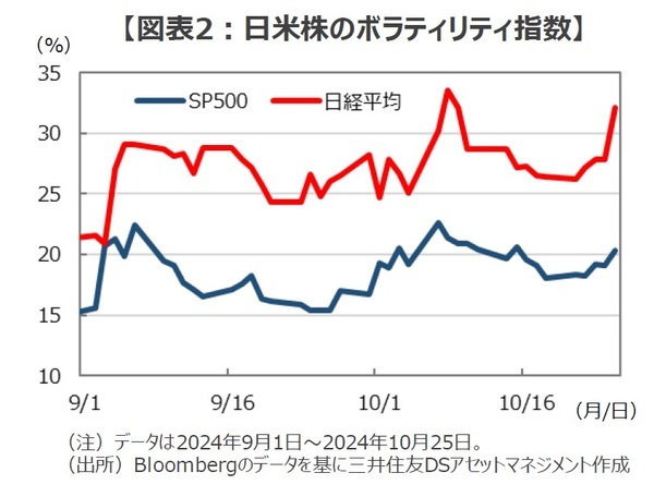 ［図表2］日米株のボラティリティ指数