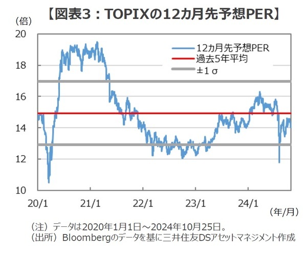 ［図表3］TOPIXの12ヵ月先予想PER