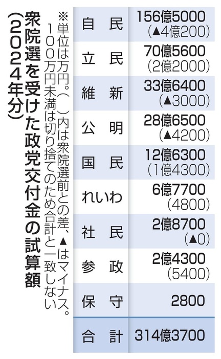 衆院選を受けた政党交付金の試算額