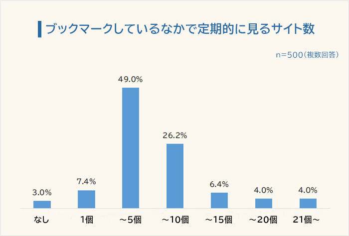 ブックマークしているサイトのうち定期的に見るサイトの数