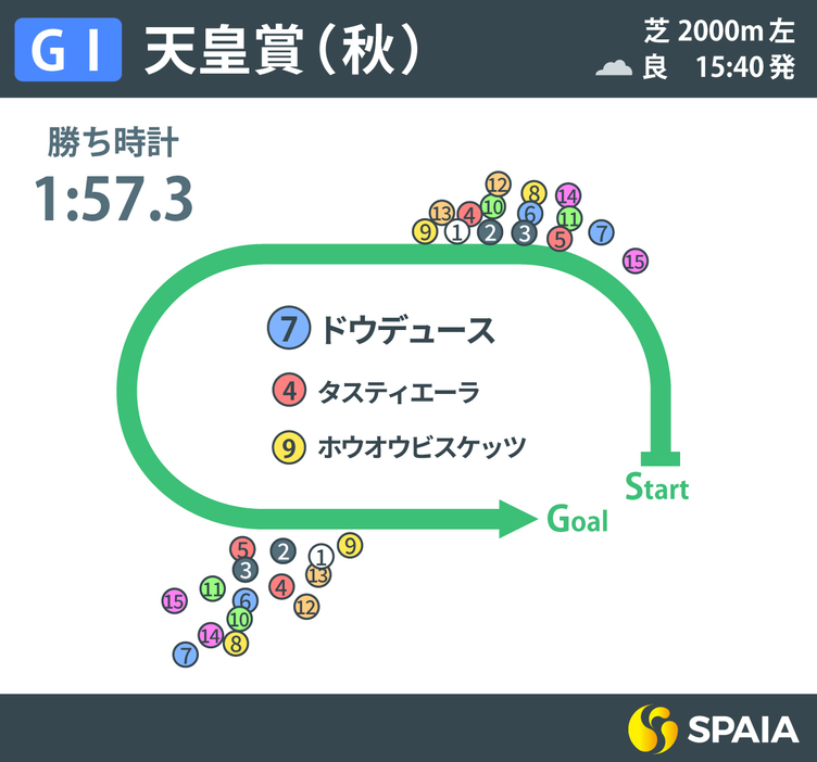 2024年天皇賞（秋）、レース結果