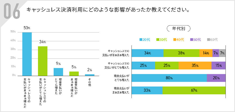 新紙幣によってキャッシュレス決済利用が増加した人は8割以上（「アルファノート株式会社」調べ）