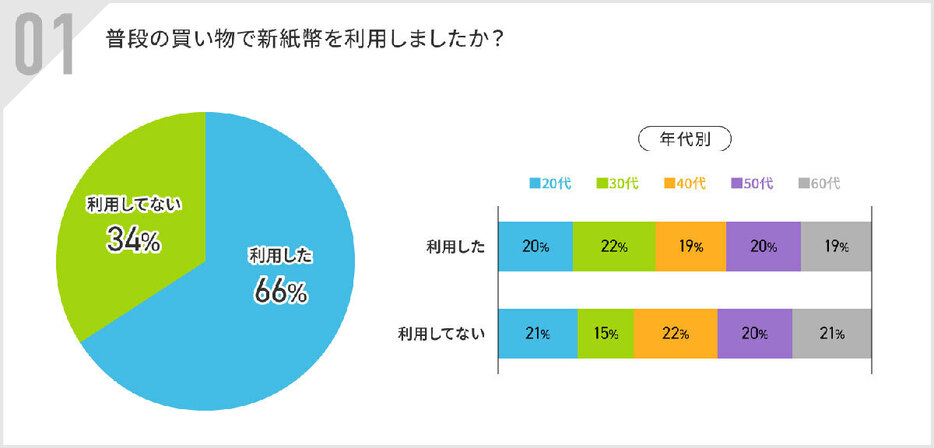 新紙幣を利用した人は全年代合わせて66％ （「アルファノート株式会社」調べ）