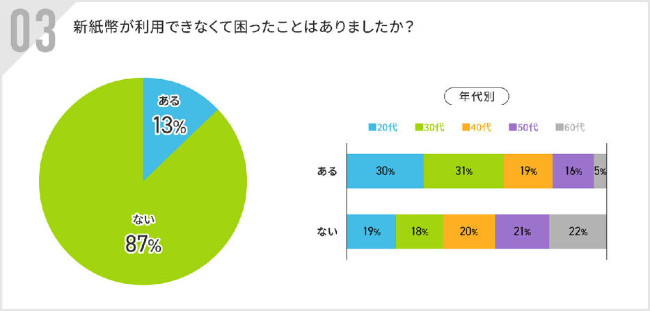 新紙幣が利用できなくて困った人は13％ （「アルファノート株式会社」調べ）