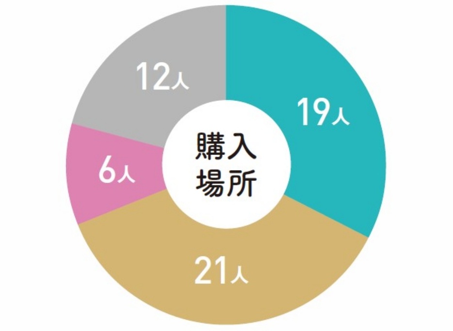 ホテル・ゴルフ場 ：19人／自炊：21人／外食：6人／コンビニ：12人