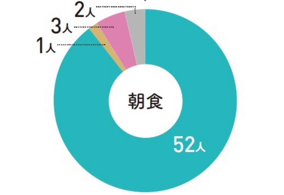 ご飯：52人／パン：1人 ／パンとご飯：3人／ その他：2人