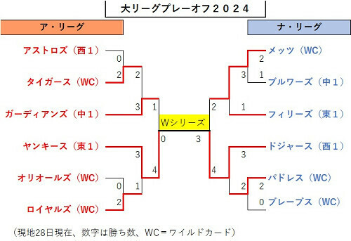 大リーグのプレーオフ組み合わせ