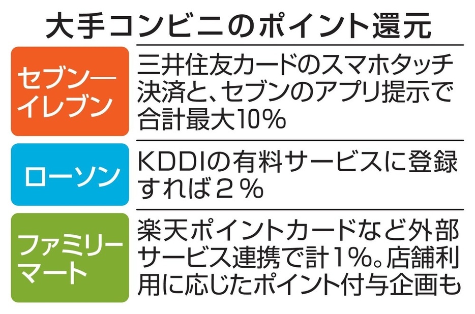 大手コンビニのポイント還元