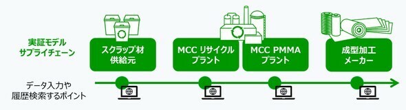 トレーサビリティー実証試験のイメージ図［クリックで拡大］ 出所：三菱電機