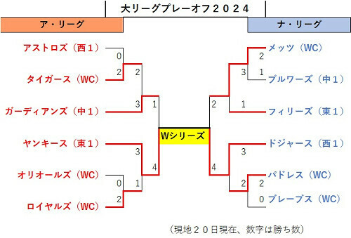 大リーグのプレーオフ組み合わせ