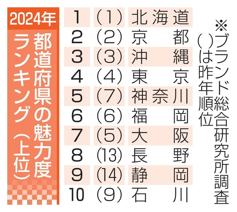 2024年都道府県の魅力度ランキング（上位）