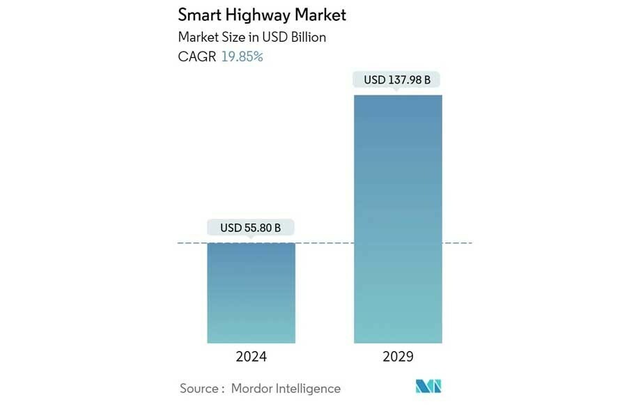 スマートハイウェイ市場規模（画像：Mordor Intelligence）