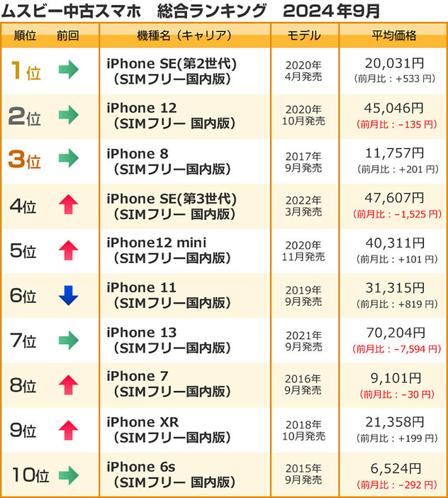 「ムスビー」の2024年9月中古スマホ取引数ランキング。総合ランキングでは相変わらず上位を「iPhoneシリーズ」が独占しており、大きな変動は見られませんでした（「ムスビー」調べ）