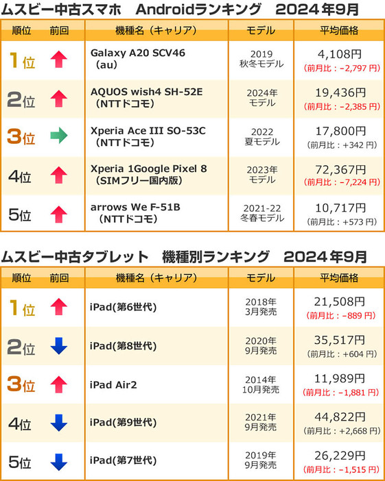 「中古Android」のランキングでは、「Galaxy A20 SCV46（au）」が初登場で1位にランクイン。平均価格4108円という安さも、人気の理由かもしれません（「ムスビー」調べ）