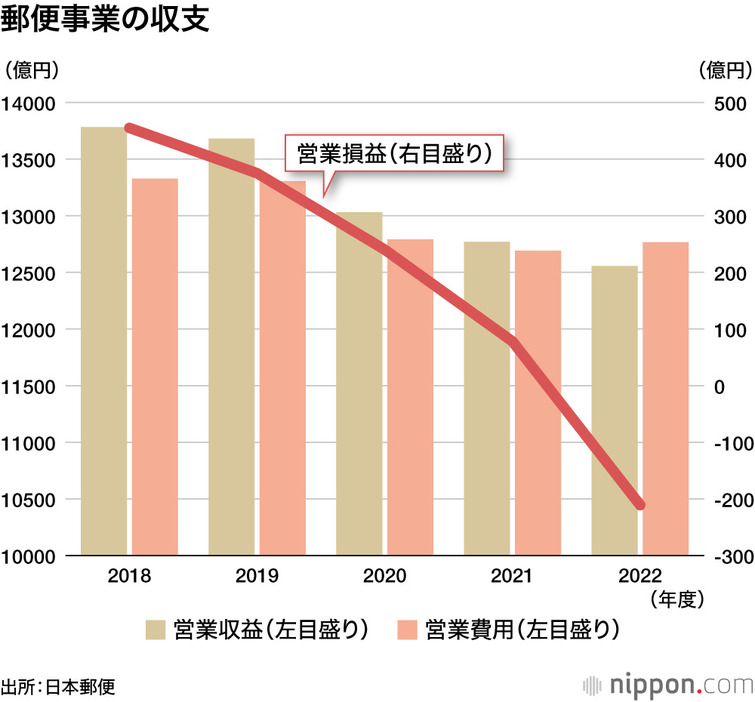 郵便事業の収支