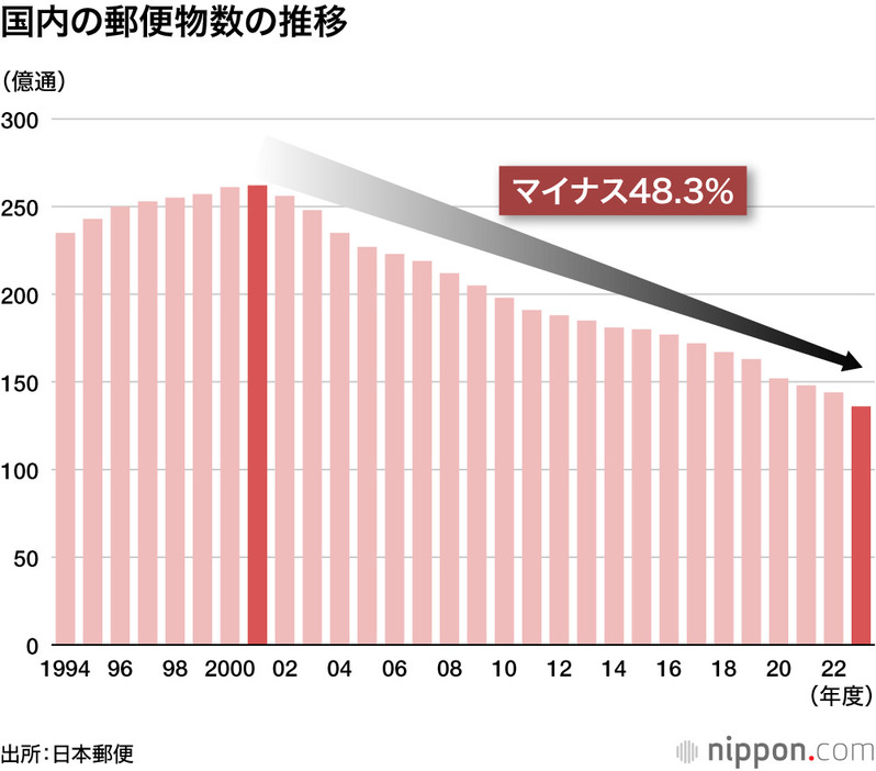 国内の郵便物数の推移