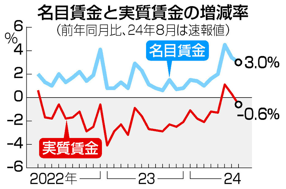 名目賃金と実質賃金の増減率