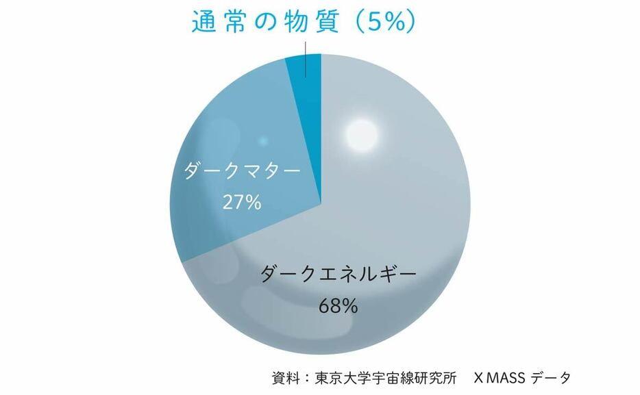 宇宙の組成割合