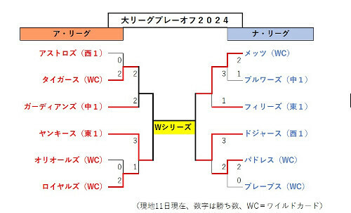 大リーグのプレーオフ組み合わせ