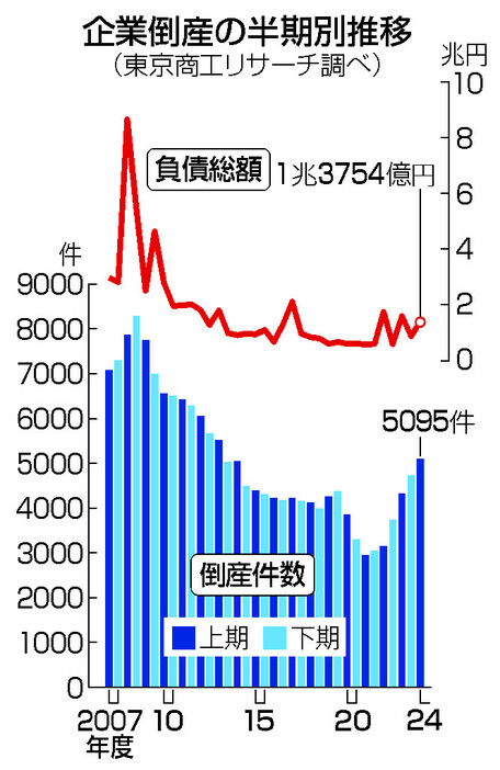 企業倒産の半期別推移