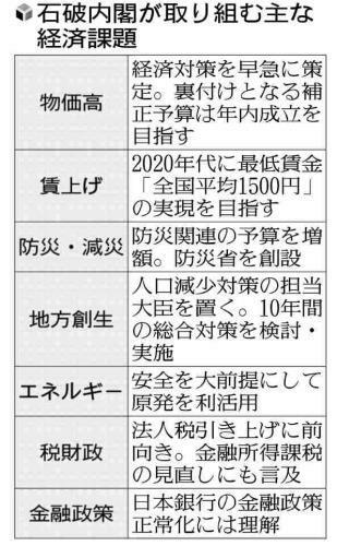 石破内閣が取り組む主な経済課題