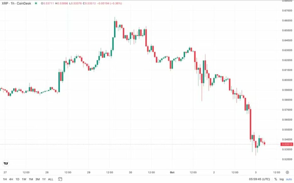 SECの控訴を受けて、XRPは10%以上下落──ETF申請の楽観論から一転